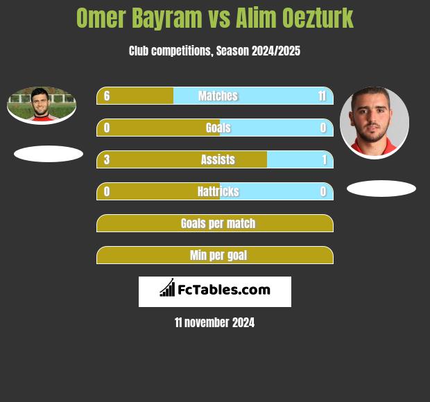 Omer Bayram vs Alim Oezturk h2h player stats