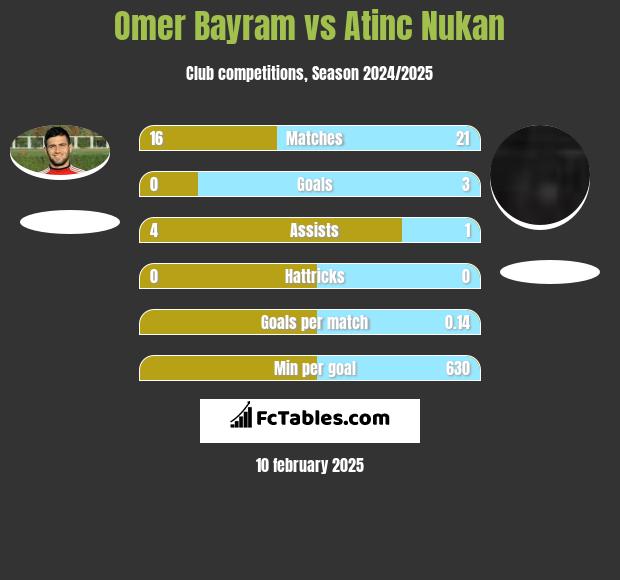 Omer Bayram vs Atinc Nukan h2h player stats