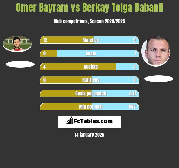 Omer Bayram vs Berkay Tolga Dabanli h2h player stats