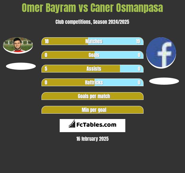 Omer Bayram vs Caner Osmanpasa h2h player stats