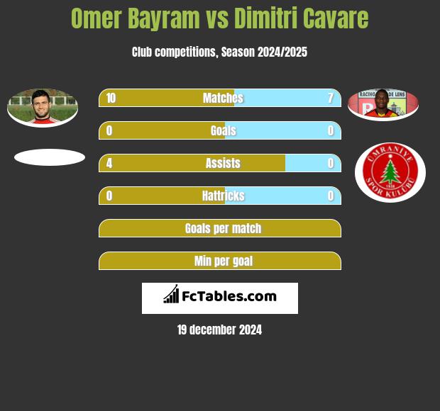 Omer Bayram vs Dimitri Cavare h2h player stats