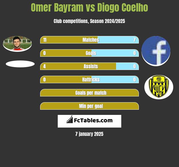 Omer Bayram vs Diogo Coelho h2h player stats