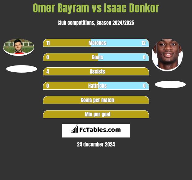 Omer Bayram vs Isaac Donkor h2h player stats