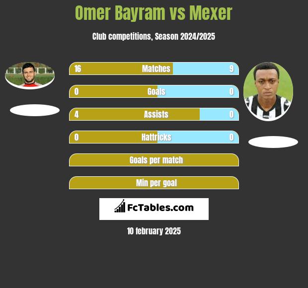 Omer Bayram vs Mexer h2h player stats