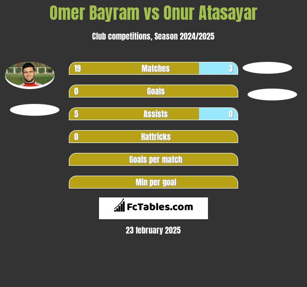 Omer Bayram vs Onur Atasayar h2h player stats