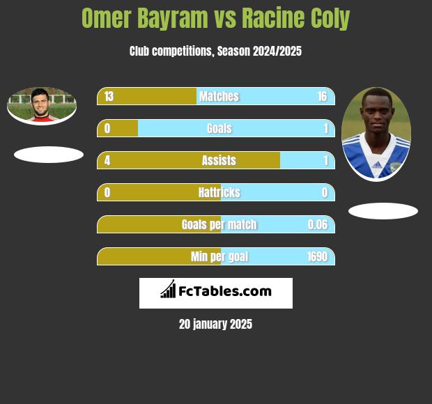 Omer Bayram vs Racine Coly h2h player stats