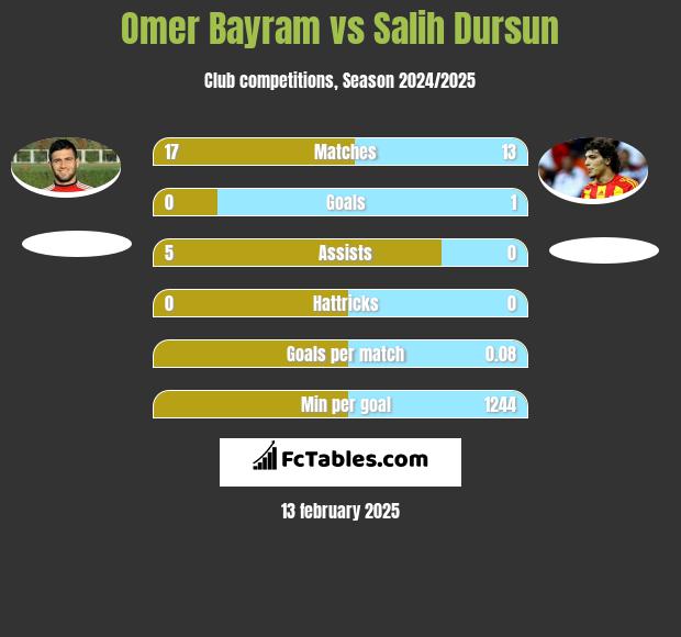 Omer Bayram vs Salih Dursun h2h player stats