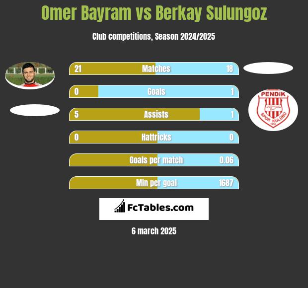 Omer Bayram vs Berkay Sulungoz h2h player stats