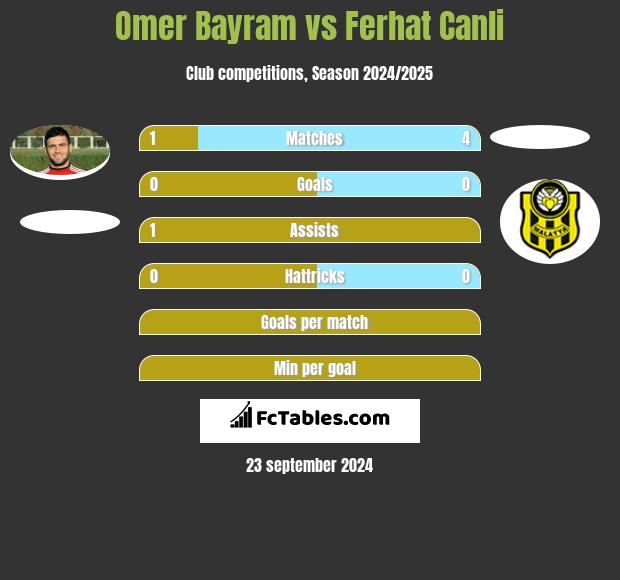 Omer Bayram vs Ferhat Canli h2h player stats