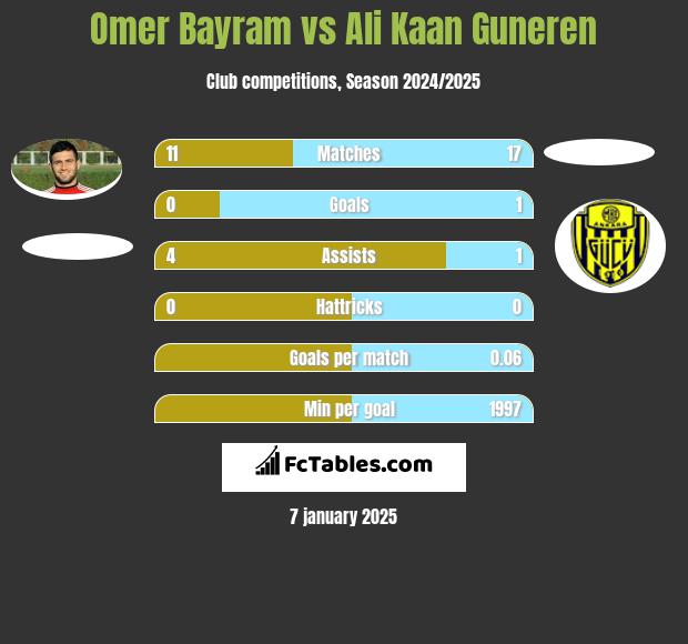 Omer Bayram vs Ali Kaan Guneren h2h player stats