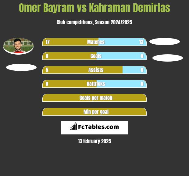 Omer Bayram vs Kahraman Demirtas h2h player stats