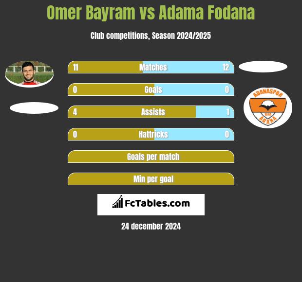 Omer Bayram vs Adama Fodana h2h player stats