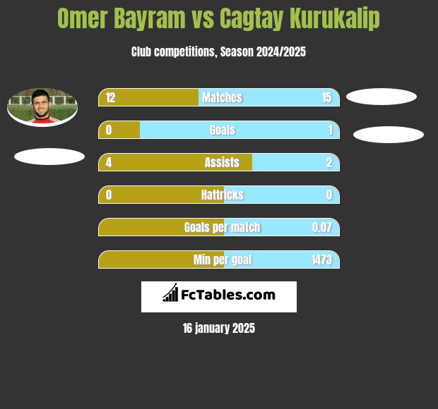 Omer Bayram vs Cagtay Kurukalip h2h player stats