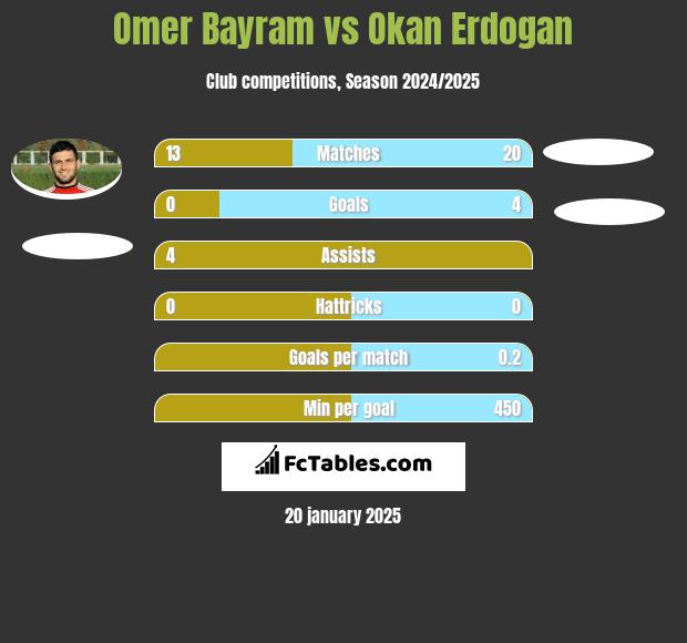 Omer Bayram vs Okan Erdogan h2h player stats