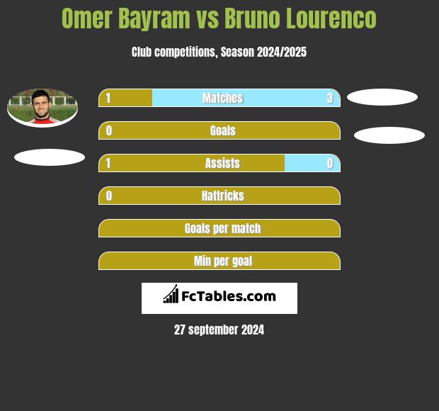 Omer Bayram vs Bruno Lourenco h2h player stats