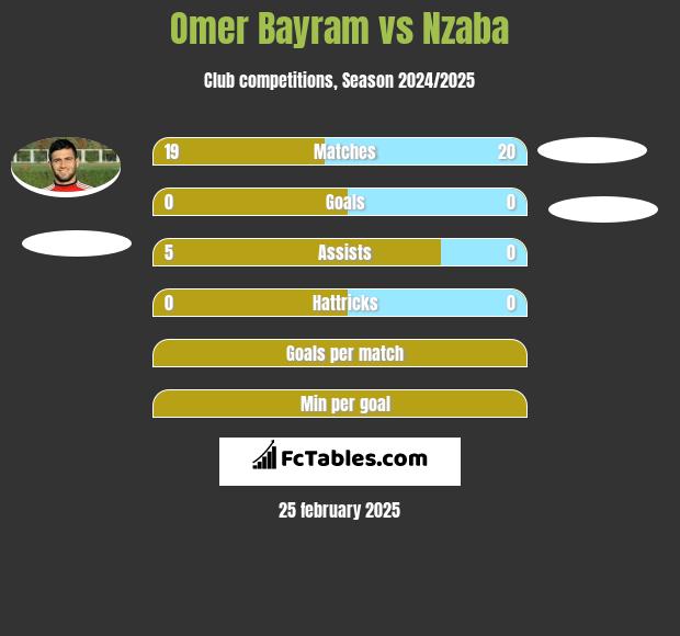 Omer Bayram vs Nzaba h2h player stats