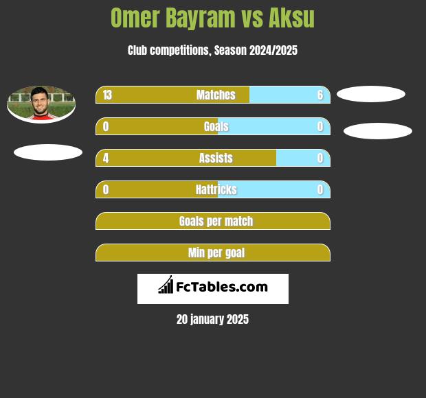 Omer Bayram vs Aksu h2h player stats