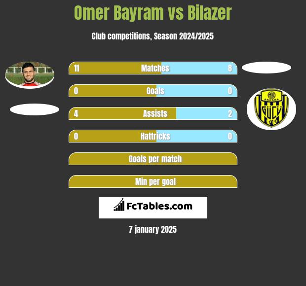 Omer Bayram vs Bilazer h2h player stats