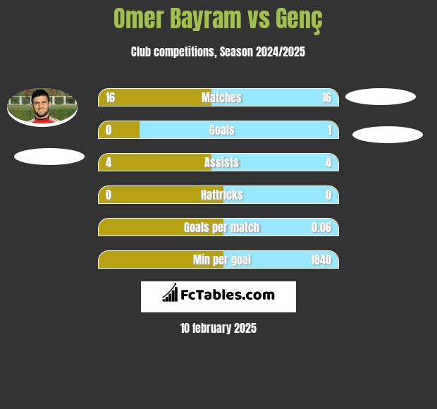 Omer Bayram vs Genç h2h player stats