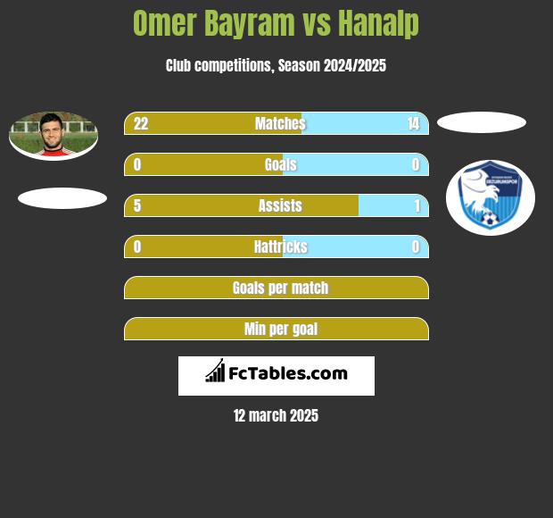 Omer Bayram vs Hanalp h2h player stats