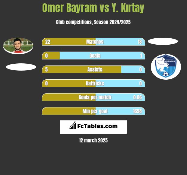 Omer Bayram vs Y. Kırtay h2h player stats