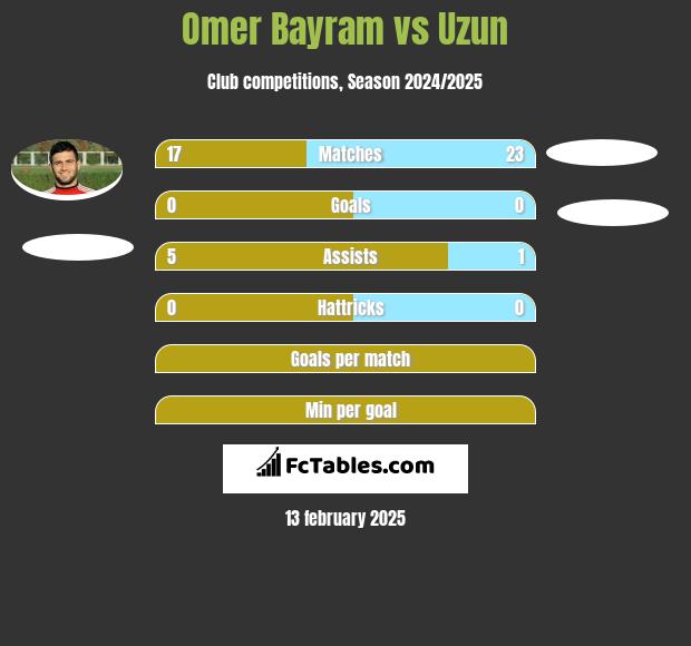 Omer Bayram vs Uzun h2h player stats