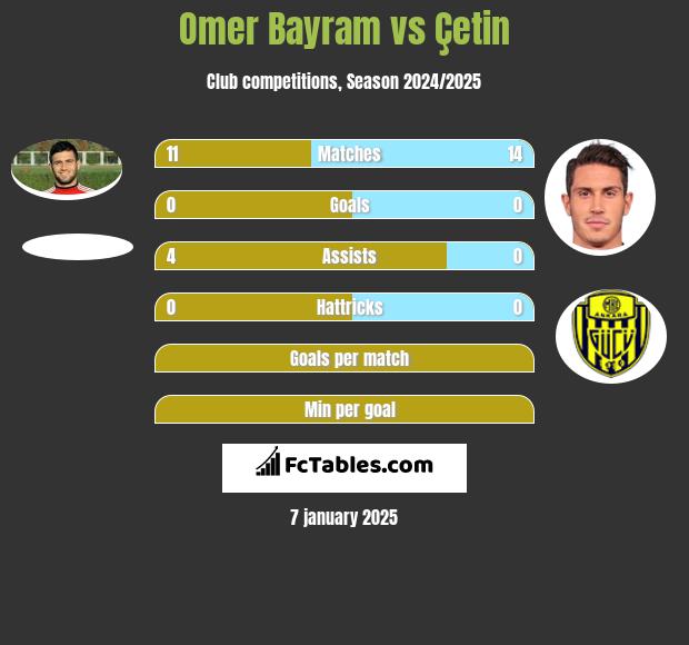 Omer Bayram vs Çetin h2h player stats