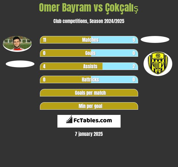 Omer Bayram vs Çokçalış h2h player stats