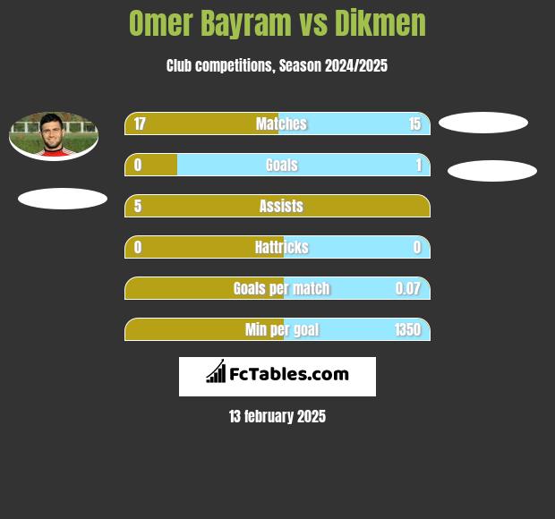 Omer Bayram vs Dikmen h2h player stats