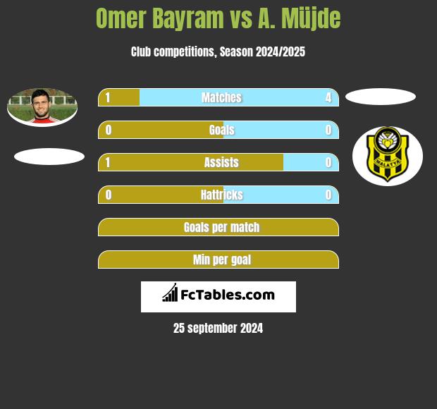 Omer Bayram vs A. Müjde h2h player stats