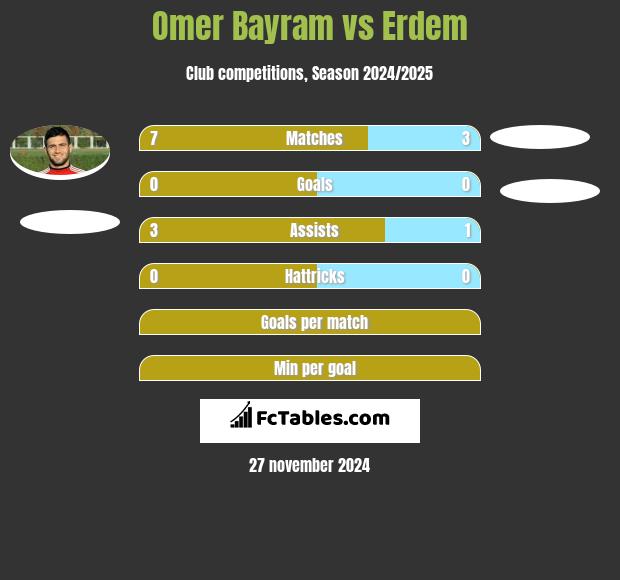 Omer Bayram vs Erdem h2h player stats