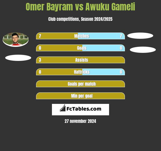 Omer Bayram vs Awuku Gameli h2h player stats