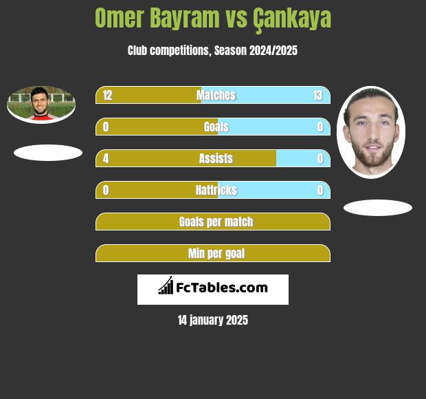 Omer Bayram vs Çankaya h2h player stats