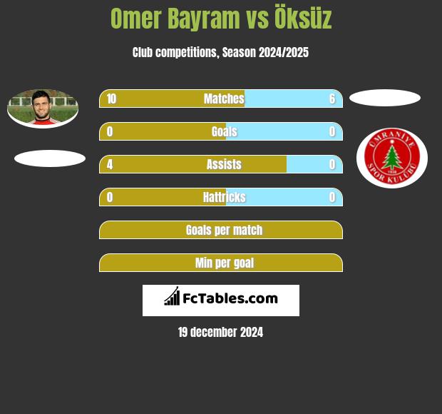 Omer Bayram vs Öksüz h2h player stats