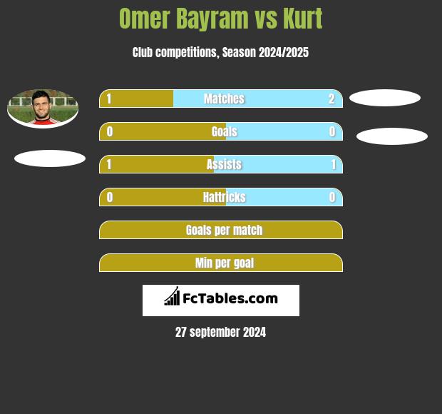 Omer Bayram vs Kurt h2h player stats