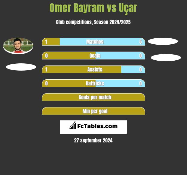 Omer Bayram vs Uçar h2h player stats