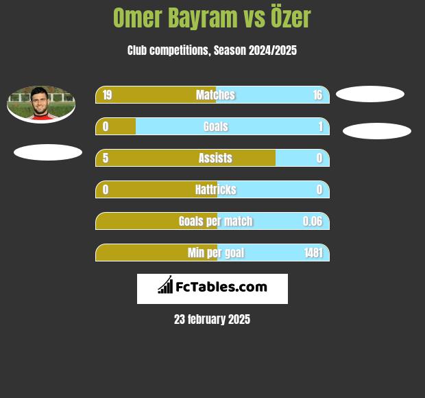 Omer Bayram vs Özer h2h player stats