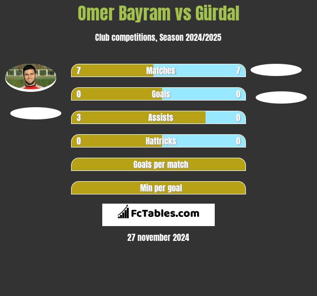 Omer Bayram vs Gürdal h2h player stats