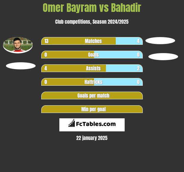 Omer Bayram vs Bahadir h2h player stats