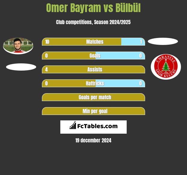 Omer Bayram vs Bülbül h2h player stats