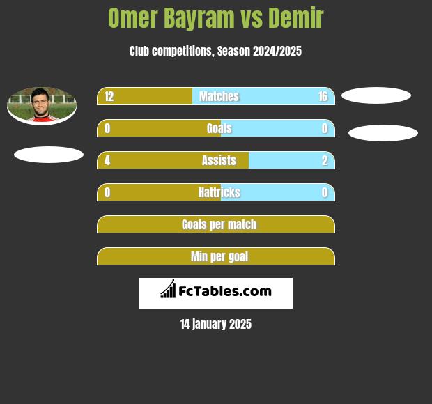 Omer Bayram vs Demir h2h player stats