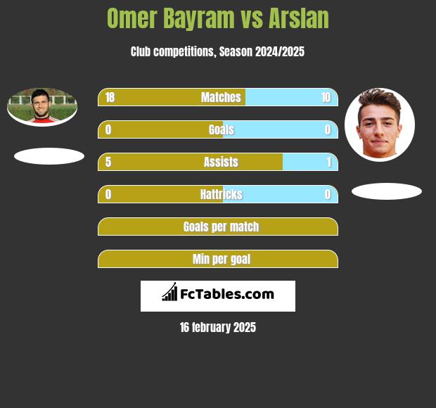 Omer Bayram vs Arslan h2h player stats