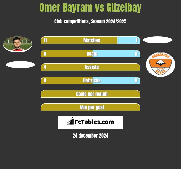 Omer Bayram vs Güzelbay h2h player stats