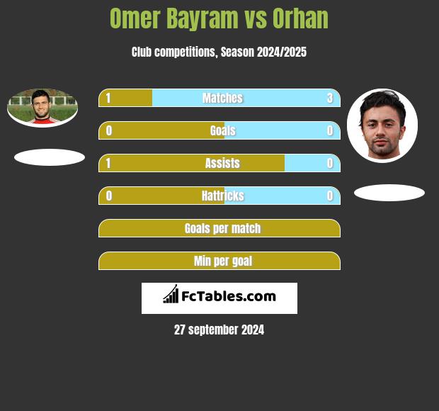 Omer Bayram vs Orhan h2h player stats