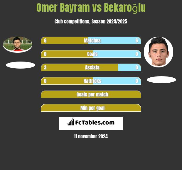 Omer Bayram vs Bekaroğlu h2h player stats