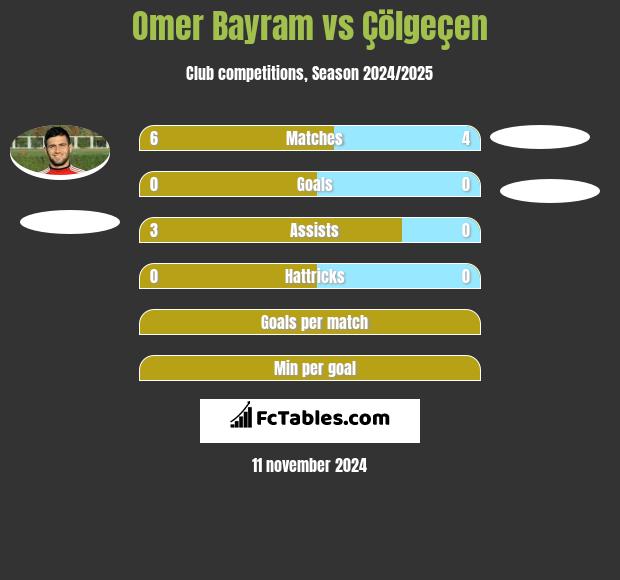 Omer Bayram vs Çölgeçen h2h player stats