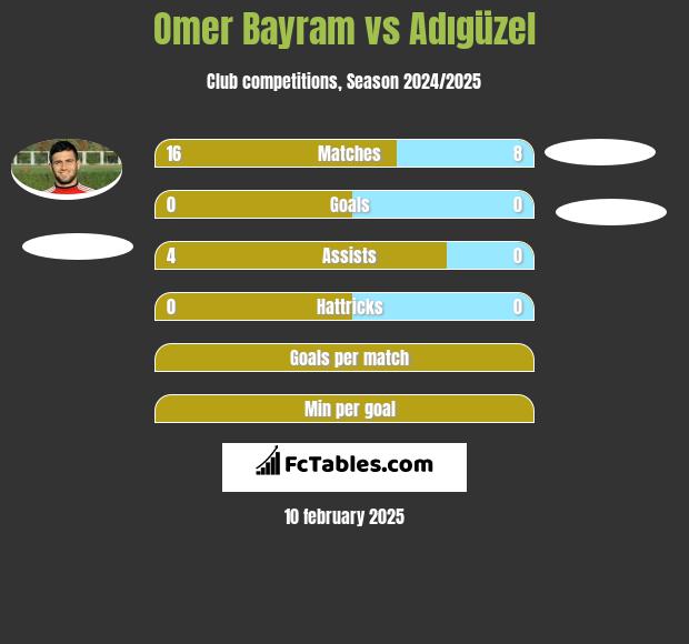 Omer Bayram vs Adıgüzel h2h player stats