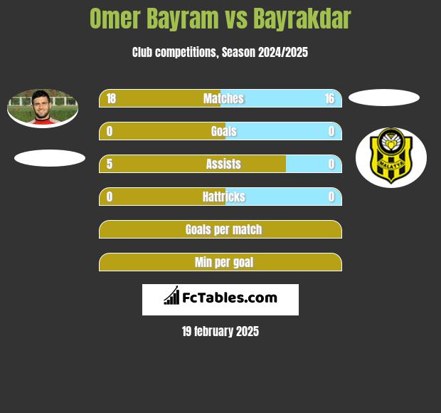 Omer Bayram vs Bayrakdar h2h player stats