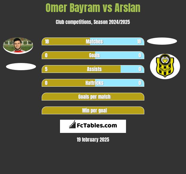 Omer Bayram vs Arslan h2h player stats