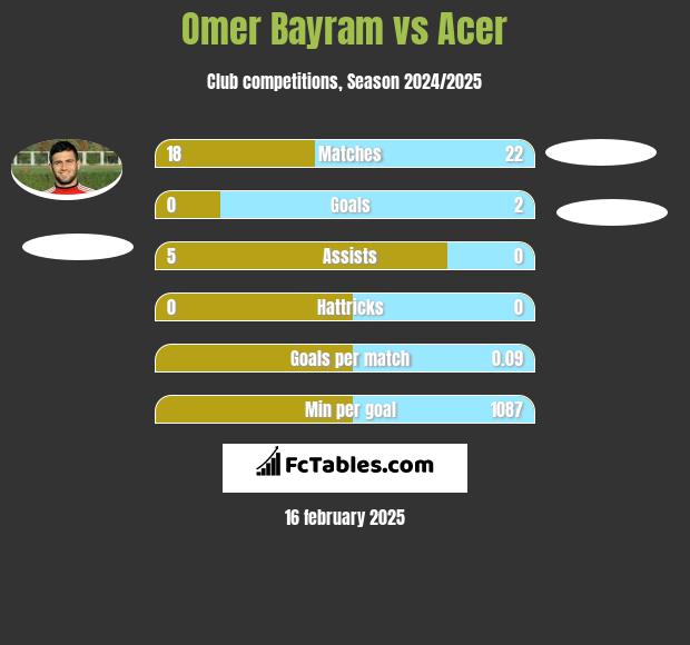 Omer Bayram vs Acer h2h player stats